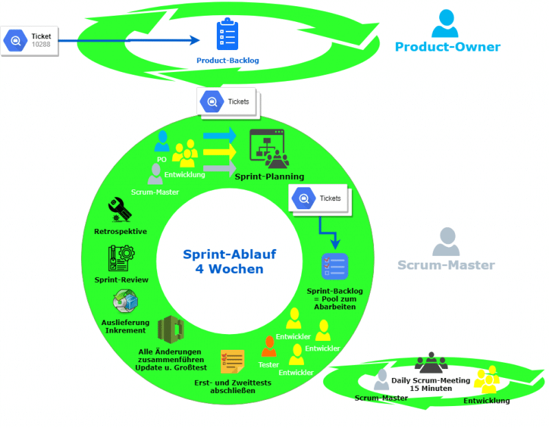 Schematische Darstellung des Vorgehens bei Scrum